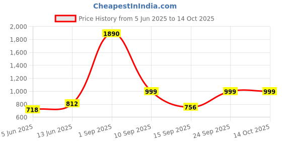 myntra.com FFLIRTYGO Floral Printed Kaftan Night Suit fflirtygo Price History Graph from 5 Jun 2025 to 14 Oct 2025