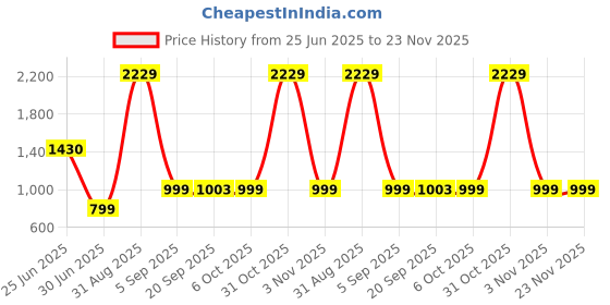 myntra.com FFLIRTYGO Graphic Printed Hooded Fleece Pullover fflirtygo Price History Graph from 25 Jun 2025 to 23 Nov 2025