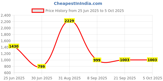 myntra.com FFLIRTYGO Graphic Printed Hooded Fleece Pullover fflirtygo Price History Graph from 25 Jun 2025 to 4 Oct 2025