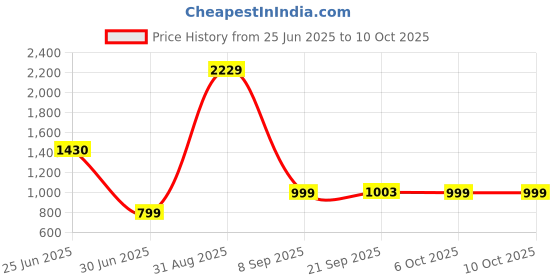 myntra.com FFLIRTYGO Graphic Printed Hooded Fleece Pullover fflirtygo Price History Graph from 25 Jun 2025 to 9 Oct 2025