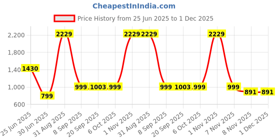 myntra.com FFLIRTYGO Graphic Printed Hooded Fleece Sweatshirt fflirtygo Price History Graph from 25 Jun 2025 to 1 Dec 2025