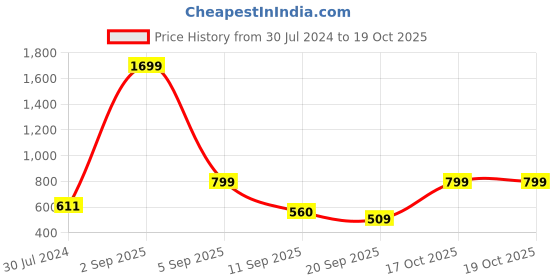 myntra.com FFLIRTYGO Graphic Printed Night suit fflirtygo Price History Graph from 30 Jul 2024 to 17 Oct 2025