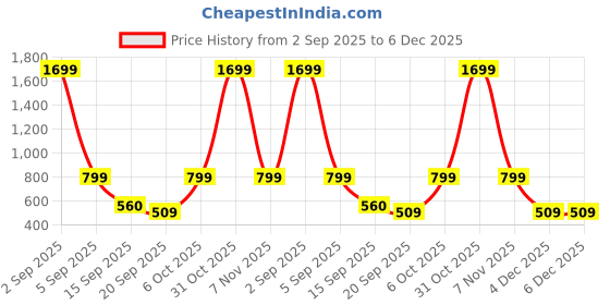 myntra.com FFLIRTYGO Graphic Printed Night suit fflirtygo Price History Graph from 2 Sep 2025 to 5 Dec 2025