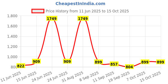 myntra.com FFLIRTYGO Graphic Printed Round Neck T-Shirt & ShortCo-Ords fflirtygo Price History Graph from 11 Jun 2025 to 15 Oct 2025