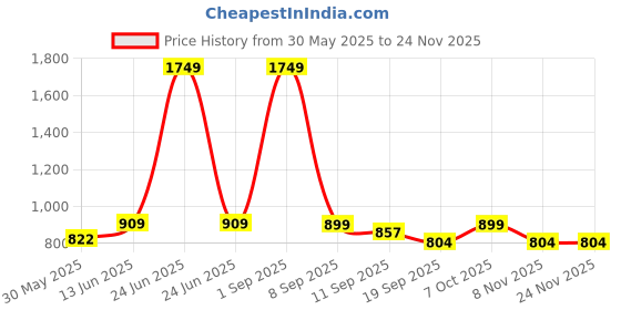 myntra.com FFLIRTYGO Graphic Printed T-Shirt With Shorts Co-Ords fflirtygo Price History Graph from 30 May 2025 to 24 Nov 2025