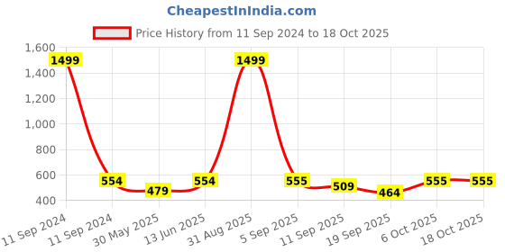 myntra.com FFLIRTYGO Grey Printed Nightdress fflirtygo Price History Graph from 11 Sep 2024 to 18 Oct 2025