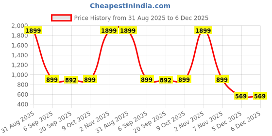 myntra.com FFLIRTYGO Hooded Long Sleeves Pullover fflirtygo Price History Graph from 31 Aug 2025 to 5 Dec 2025