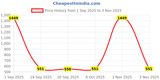 myntra.com FFLIRTYGO Infant Kids Janmashtmi Printed Pure Cotton Bodysuit fflirtygo Price History Graph from 1 Sep 2025 to 3 Nov 2025