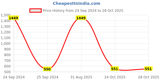 myntra.com FFLIRTYGO Infant Kids Janmashtmi Special Graphic Printed Pure Cotton Bodysuit fflirtygo Price History Graph from 24 Sep 2024 to 28 Oct 2025