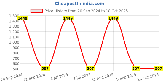 myntra.com FFLIRTYGO Infant Valentine's Day Printed Pure Cotton Romper fflirtygo Price History Graph from 20 Sep 2024 to 18 Oct 2025