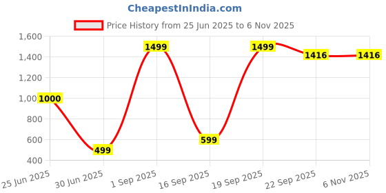 myntra.com FFLIRTYGO Infants 1 Month Milestone Printed Pure Cotton Sleepsuit fflirtygo Price History Graph from 25 Jun 2025 to 2 Nov 2025