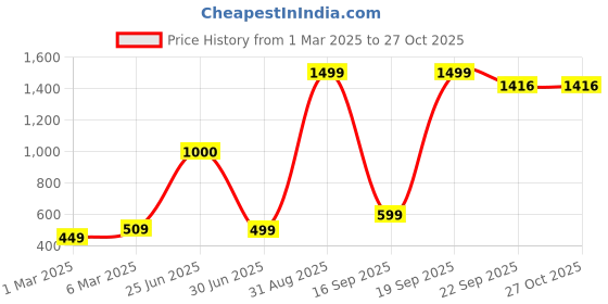 myntra.com FFLIRTYGO Infants 2 Months Milestone Printed Pure Cotton Sleepsuit fflirtygo Price History Graph from 1 Mar 2025 to 27 Oct 2025
