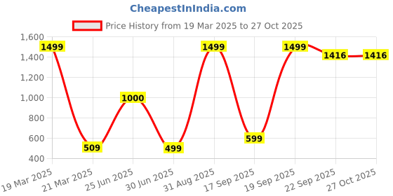 myntra.com FFLIRTYGO Infants 2 Months Milestone Printed Pure Cotton Sleepsuit fflirtygo Price History Graph from 19 Mar 2025 to 27 Oct 2025