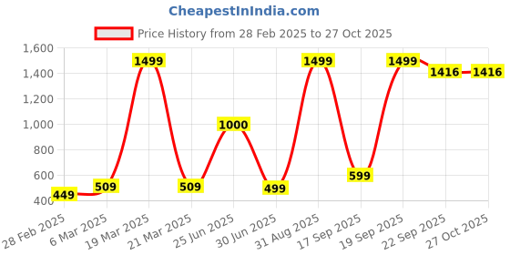 myntra.com FFLIRTYGO Infants 2 Months Milestone Printed Pure Cotton Sleepsuit fflirtygo Price History Graph from 28 Feb 2025 to 27 Oct 2025