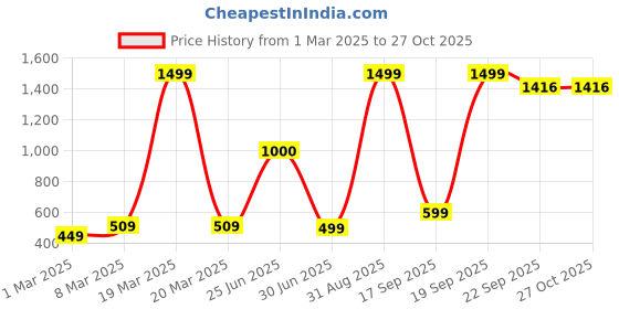 myntra.com FFLIRTYGO Infants 2 Months Milestone Printed Pure Cotton Sleepsuit fflirtygo Price History Graph from 1 Mar 2025 to 27 Oct 2025