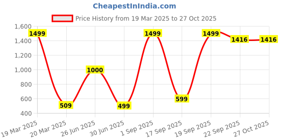 myntra.com FFLIRTYGO Infants 2 Months Milestone Printed Pure Cotton Sleepsuit fflirtygo Price History Graph from 19 Mar 2025 to 27 Oct 2025