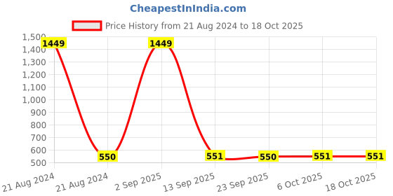 myntra.com FFLIRTYGO Infants Durga Puja Special Printed Pure Cotton Bodysuit fflirtygo Price History Graph from 21 Aug 2024 to 17 Oct 2025