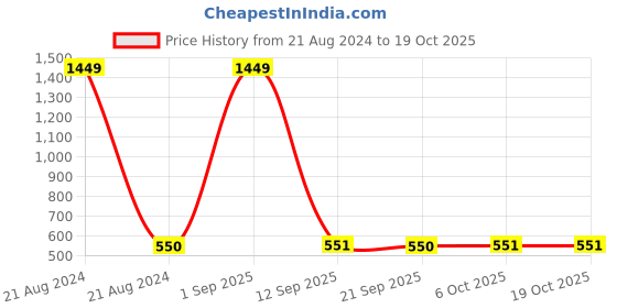 myntra.com FFLIRTYGO Infants Garba Printed Pure Cotton Bodysuit fflirtygo Price History Graph from 21 Aug 2024 to 17 Oct 2025
