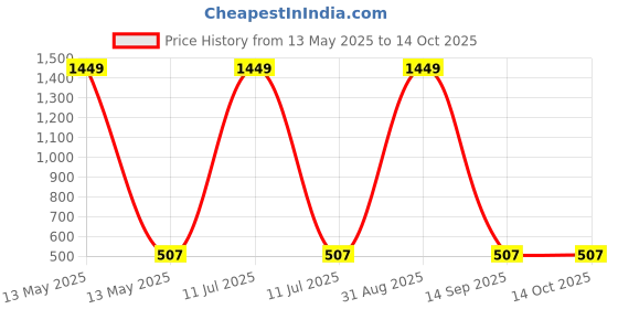 myntra.com FFLIRTYGO Infants Graphic Printed Pure Cotton Bodysuit fflirtygo Price History Graph from 13 May 2025 to 13 Oct 2025