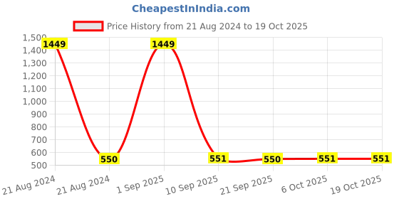 myntra.com FFLIRTYGO Infants Graphic Printed Pure Cotton Bodysuit fflirtygo Price History Graph from 21 Aug 2024 to 17 Oct 2025