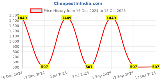 myntra.com FFLIRTYGO Infants Graphic Printed Pure Cotton Bodysuit fflirtygo Price History Graph from 16 Dec 2024 to 13 Oct 2025
