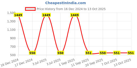 myntra.com FFLIRTYGO Infants Graphic Printed Pure Cotton Bodysuit fflirtygo Price History Graph from 16 Dec 2024 to 13 Oct 2025