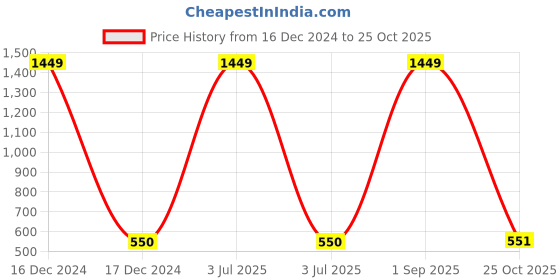 myntra.com FFLIRTYGO Infants Kids Durga Puja Special Printed Pure Cotton Bodysuit fflirtygo Price History Graph from 16 Dec 2024 to 25 Oct 2025