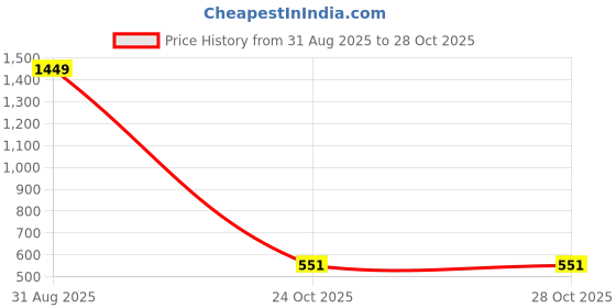 myntra.com FFLIRTYGO Infants Kids Janmashtami Special Graphic Printed Pure Cotton Bodysuit fflirtygo Price History Graph from 31 Aug 2025 to 28 Oct 2025
