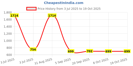 myntra.com FFLIRTYGO Infants Kids Typography Printed Pure Cotton Sleepsuit fflirtygo Price History Graph from 3 Jul 2025 to 18 Oct 2025