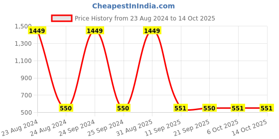 myntra.com FFLIRTYGO Infants Little Krishna Printed Pure Cotton Bodysuit fflirtygo Price History Graph from 23 Aug 2024 to 14 Oct 2025