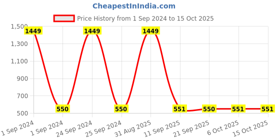 myntra.com FFLIRTYGO Infants Little Krishna Printed Pure Cotton Bodysuit fflirtygo Price History Graph from 1 Sep 2024 to 14 Oct 2025
