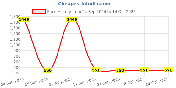 myntra.com FFLIRTYGO Infants Little Krishna Printed Pure Cotton Bodysuit fflirtygo Price History Graph from 24 Sep 2024 to 14 Oct 2025