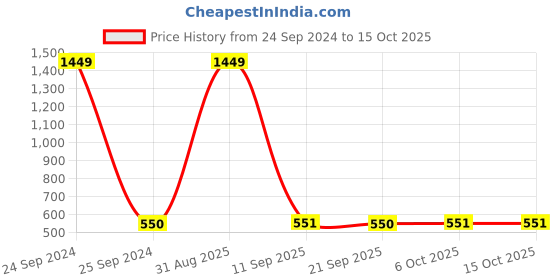 myntra.com FFLIRTYGO Infants Little Krishna Printed Pure Cotton Bodysuit fflirtygo Price History Graph from 24 Sep 2024 to 14 Oct 2025
