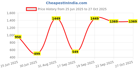 myntra.com FFLIRTYGO Infants My Mom Is My Valentine Printed Cotton Sleepsuits fflirtygo Price History Graph from 25 Jun 2025 to 26 Oct 2025