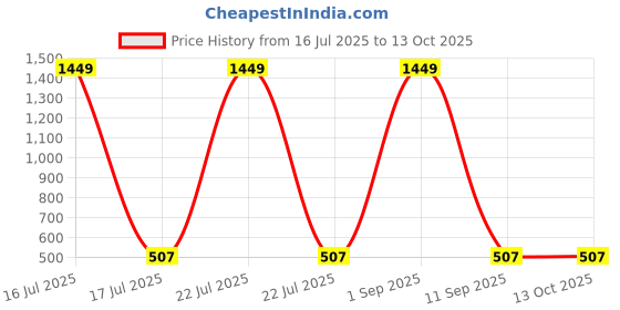 myntra.com FFLIRTYGO Infants Printed Cotton Bodysuit fflirtygo Price History Graph from 16 Jul 2025 to 13 Oct 2025
