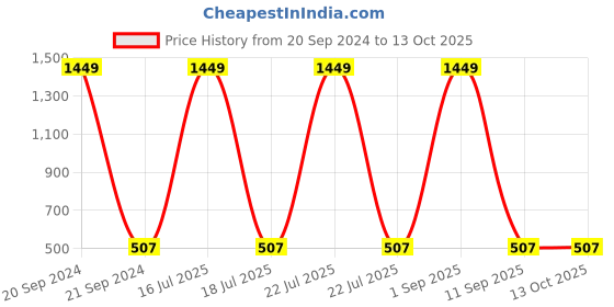 myntra.com FFLIRTYGO Infants Printed Cotton Bodysuit fflirtygo Price History Graph from 20 Sep 2024 to 12 Oct 2025