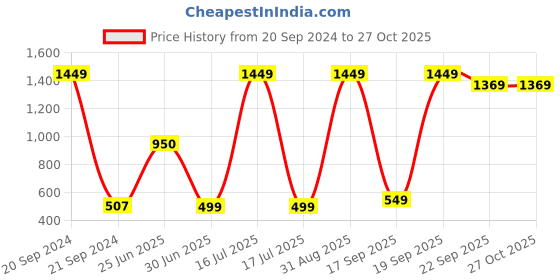 myntra.com FFLIRTYGO Infants Printed Cotton Sleepsuits fflirtygo Price History Graph from 20 Sep 2024 to 26 Oct 2025