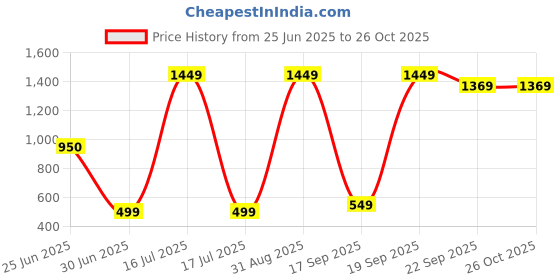 myntra.com FFLIRTYGO Infants Printed Cotton Sleepsuits fflirtygo Price History Graph from 25 Jun 2025 to 26 Oct 2025