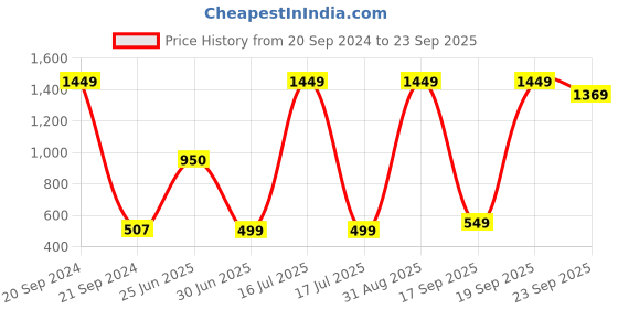 myntra.com FFLIRTYGO Infants Printed Cotton Sleepsuits fflirtygo Price History Graph from 20 Sep 2024 to 23 Sep 2025