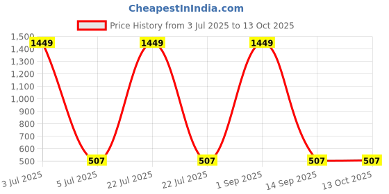 myntra.com FFLIRTYGO Infants Printed Pure Cotton Bodysuit fflirtygo Price History Graph from 3 Jul 2025 to 13 Oct 2025