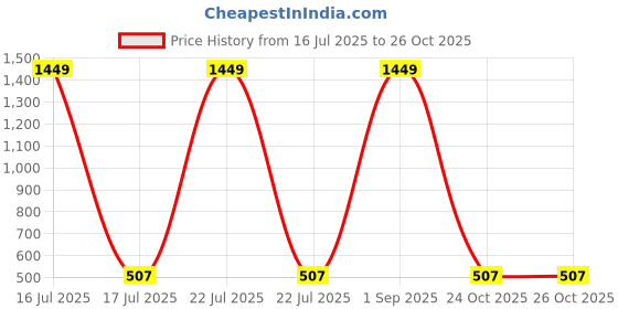 myntra.com FFLIRTYGO Infants Printed Pure Cotton Bodysuit fflirtygo Price History Graph from 16 Jul 2025 to 26 Oct 2025