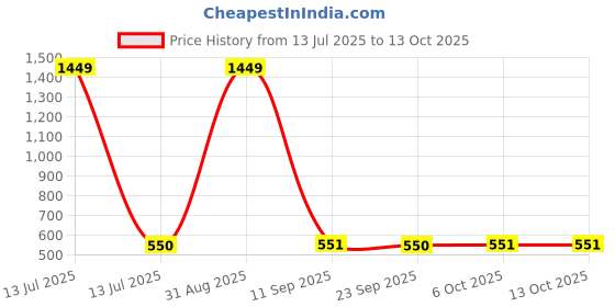 myntra.com FFLIRTYGO Infants Printed Pure Cotton Bodysuit fflirtygo Price History Graph from 13 Jul 2025 to 13 Oct 2025
