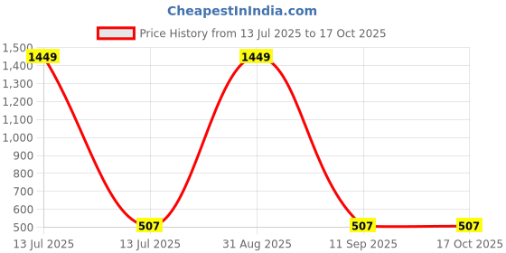 myntra.com FFLIRTYGO Infants Printed Pure Cotton Bodysuit fflirtygo Price History Graph from 13 Jul 2025 to 16 Oct 2025