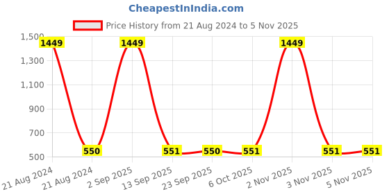 myntra.com FFLIRTYGO Infants Printed Pure Cotton Bodysuit fflirtygo Price History Graph from 21 Aug 2024 to 3 Nov 2025
