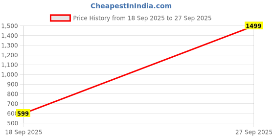 myntra.com FFLIRTYGO Infants Printed Pure Cotton Bodysuit fflirtygo Price History Graph from 18 Sep 2025 to 27 Sep 2025