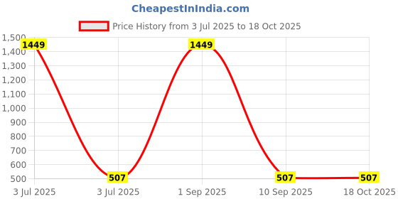 myntra.com FFLIRTYGO Infants Printed Pure Cotton Envelop Neck Bodysuit fflirtygo Price History Graph from 3 Jul 2025 to 18 Oct 2025