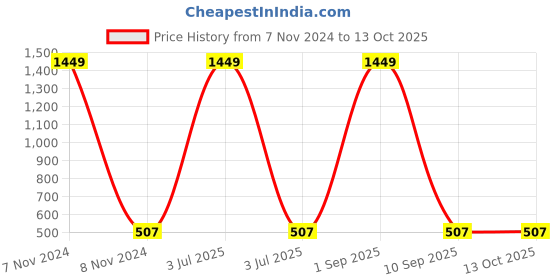myntra.com FFLIRTYGO Infants Printed Pure Cotton Envelop Neck Bodysuit fflirtygo Price History Graph from 7 Nov 2024 to 13 Oct 2025