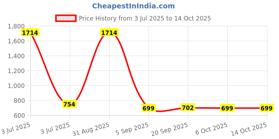 myntra.com FFLIRTYGO Infants Printed Pure Cotton Sleepsuit fflirtygo Price History Graph from 3 Jul 2025 to 14 Oct 2025