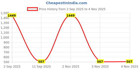myntra.com FFLIRTYGO Infants Pure Cotton Durga Puja Special Printed Bodysuit fflirtygo Price History Graph from 2 Sep 2025 to 2 Nov 2025