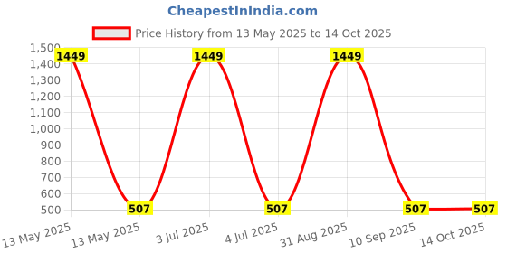 myntra.com FFLIRTYGO Infants Typography Printed Cotton Bodysuit fflirtygo Price History Graph from 13 May 2025 to 13 Oct 2025